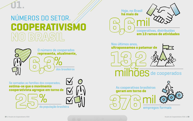 Importância das cooperativas no Brasil
